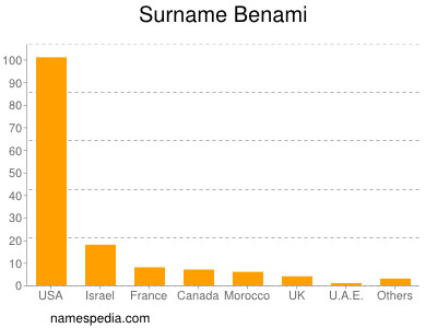 Familiennamen Benami