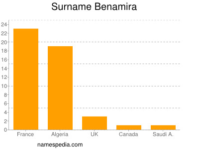 Surname Benamira