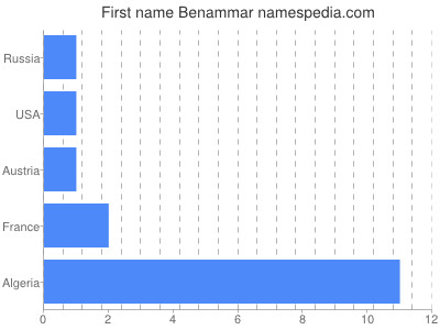 prenom Benammar