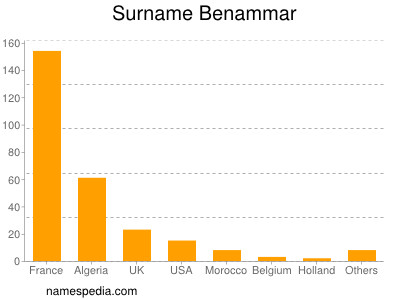 Familiennamen Benammar