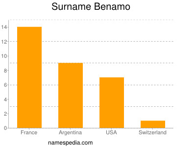 Familiennamen Benamo