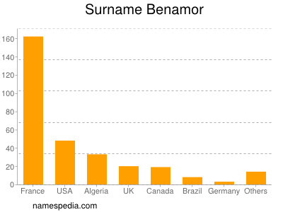 Surname Benamor