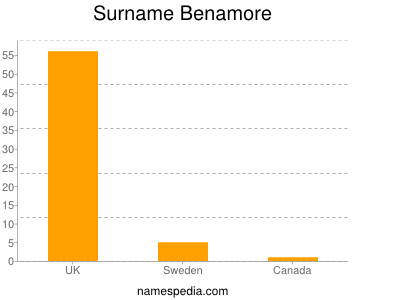 Familiennamen Benamore