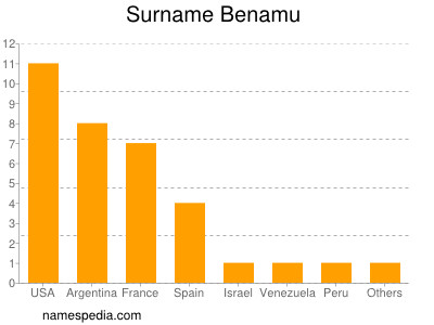 Familiennamen Benamu