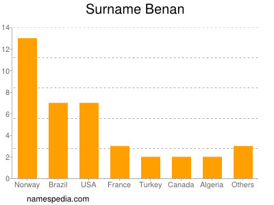 Familiennamen Benan