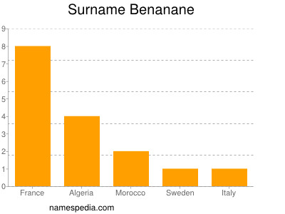 Familiennamen Benanane