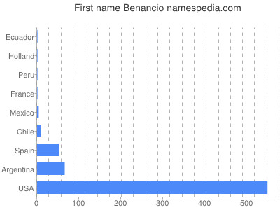 Vornamen Benancio