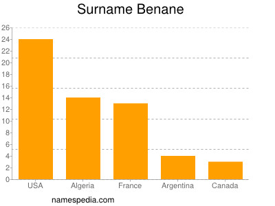 Familiennamen Benane