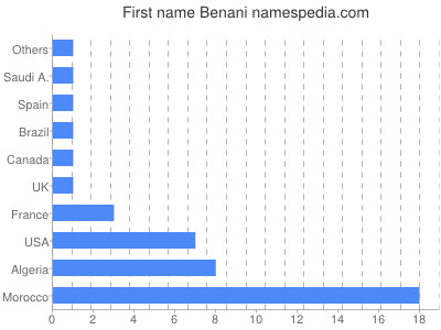 prenom Benani