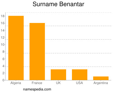 Familiennamen Benantar