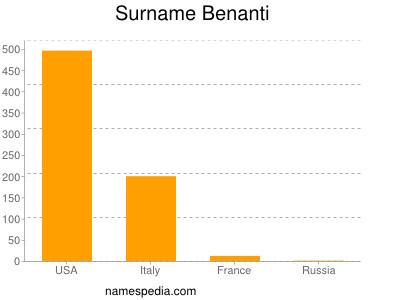 Familiennamen Benanti