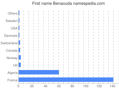 prenom Benaouda