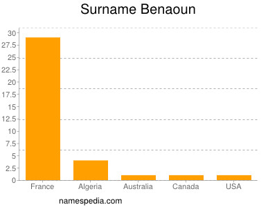 Surname Benaoun