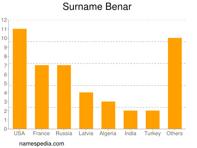 Surname Benar