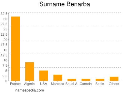 Familiennamen Benarba