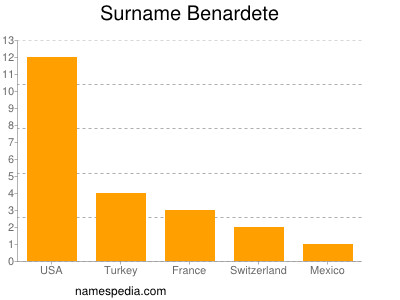 Surname Benardete