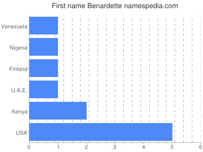 Given name Benardette