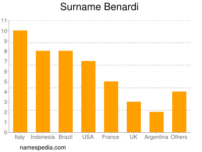 Familiennamen Benardi