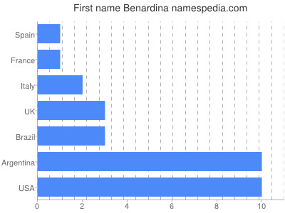 prenom Benardina