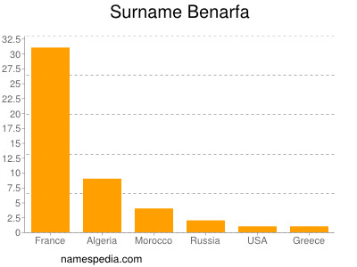 Familiennamen Benarfa