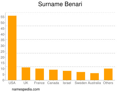 Familiennamen Benari