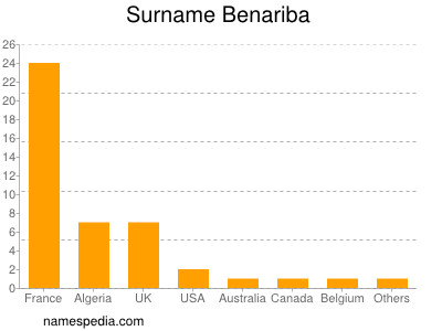 Familiennamen Benariba