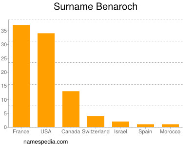 Familiennamen Benaroch