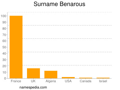 Familiennamen Benarous