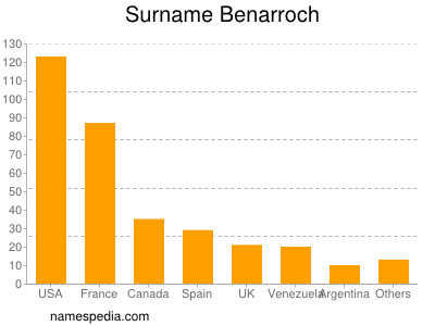 Familiennamen Benarroch