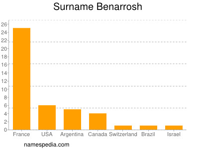 Familiennamen Benarrosh