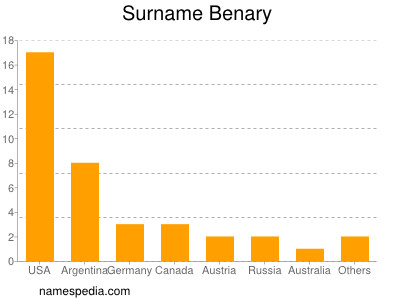 Familiennamen Benary