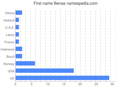 Vornamen Benas