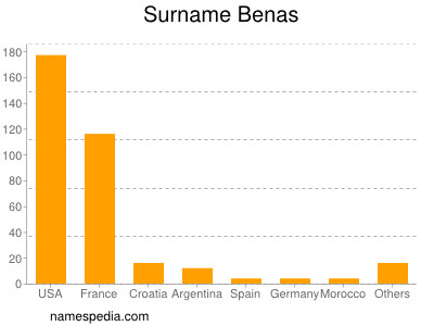 Surname Benas