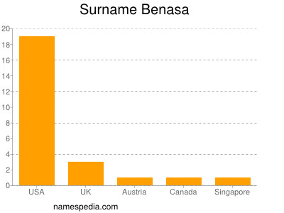 Familiennamen Benasa