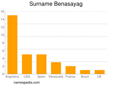 Familiennamen Benasayag