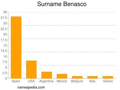 Familiennamen Benasco
