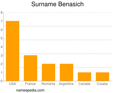 Familiennamen Benasich