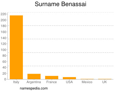 Surname Benassai