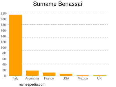 Familiennamen Benassai