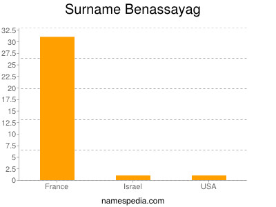 nom Benassayag