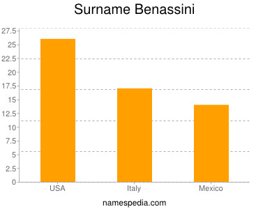 Familiennamen Benassini