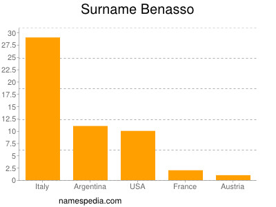 Familiennamen Benasso