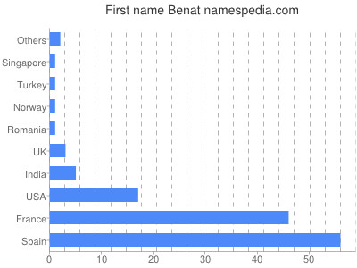 Given name Benat