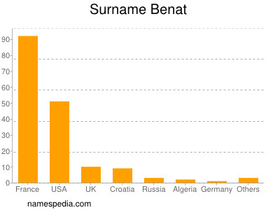Surname Benat