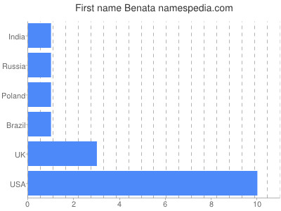 Vornamen Benata