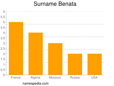 Familiennamen Benata