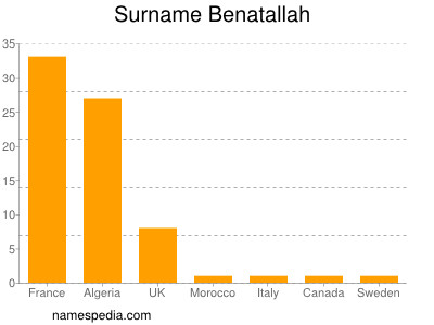 Familiennamen Benatallah