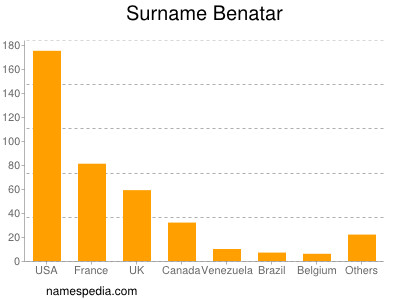 Surname Benatar