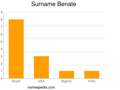 Familiennamen Benate