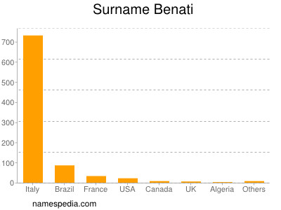 Familiennamen Benati